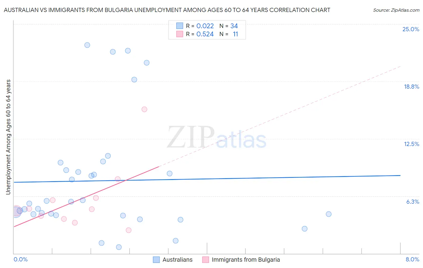 Australian vs Immigrants from Bulgaria Unemployment Among Ages 60 to 64 years