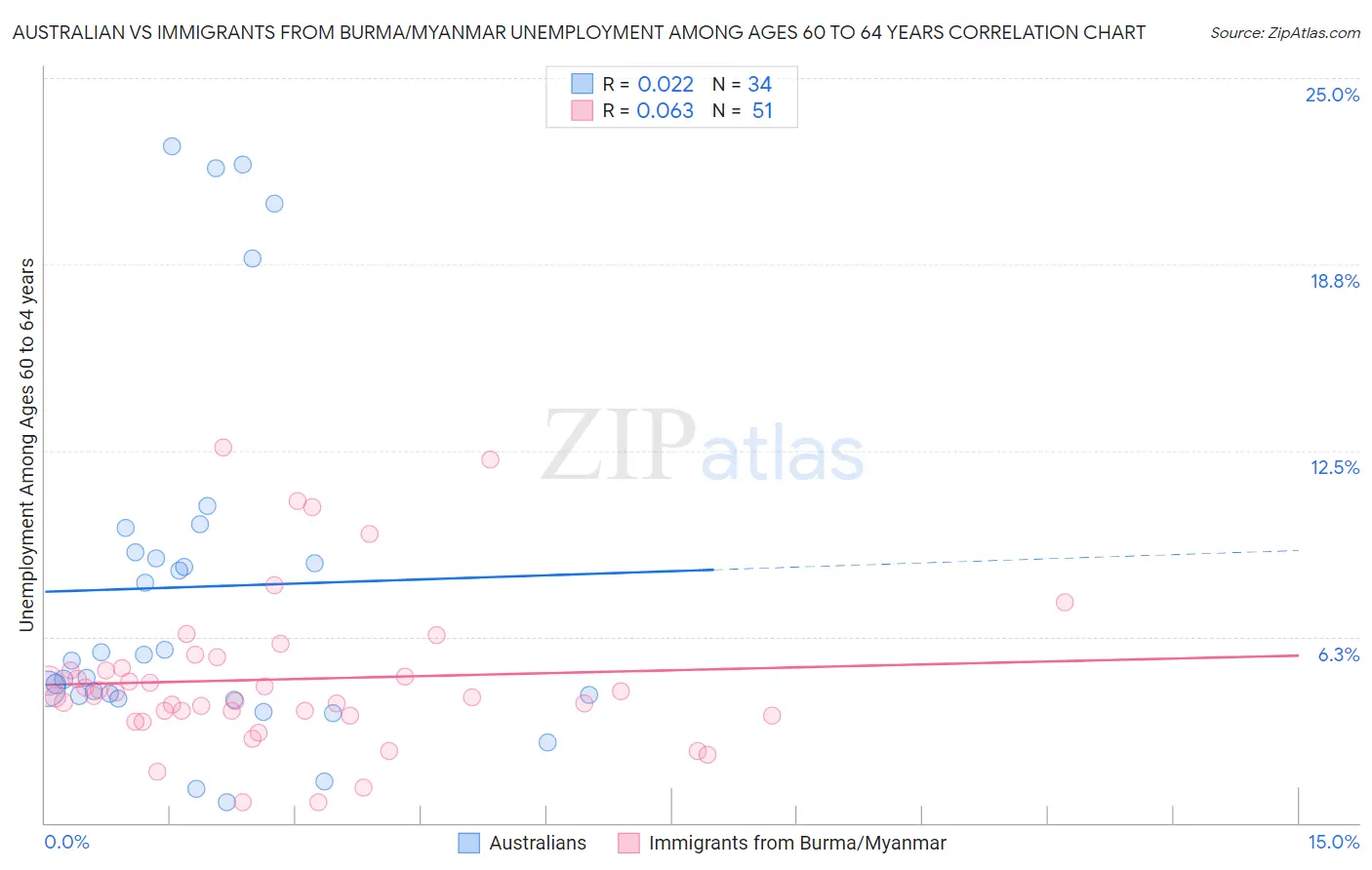 Australian vs Immigrants from Burma/Myanmar Unemployment Among Ages 60 to 64 years