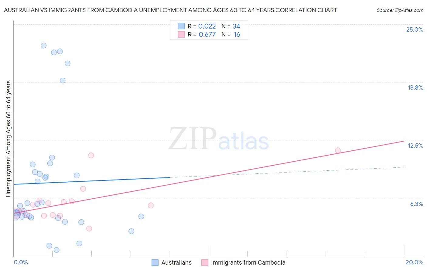 Australian vs Immigrants from Cambodia Unemployment Among Ages 60 to 64 years