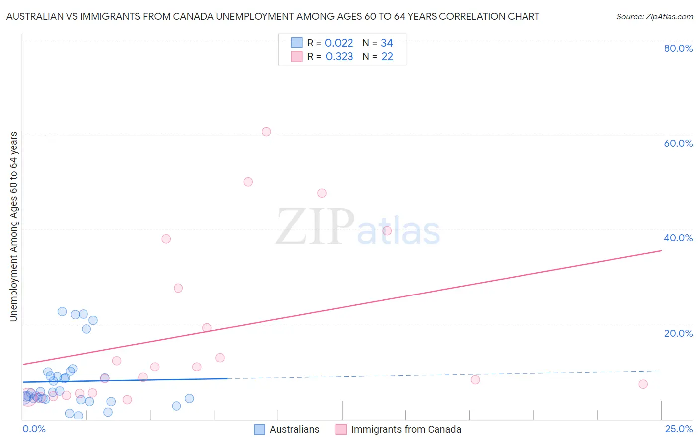 Australian vs Immigrants from Canada Unemployment Among Ages 60 to 64 years