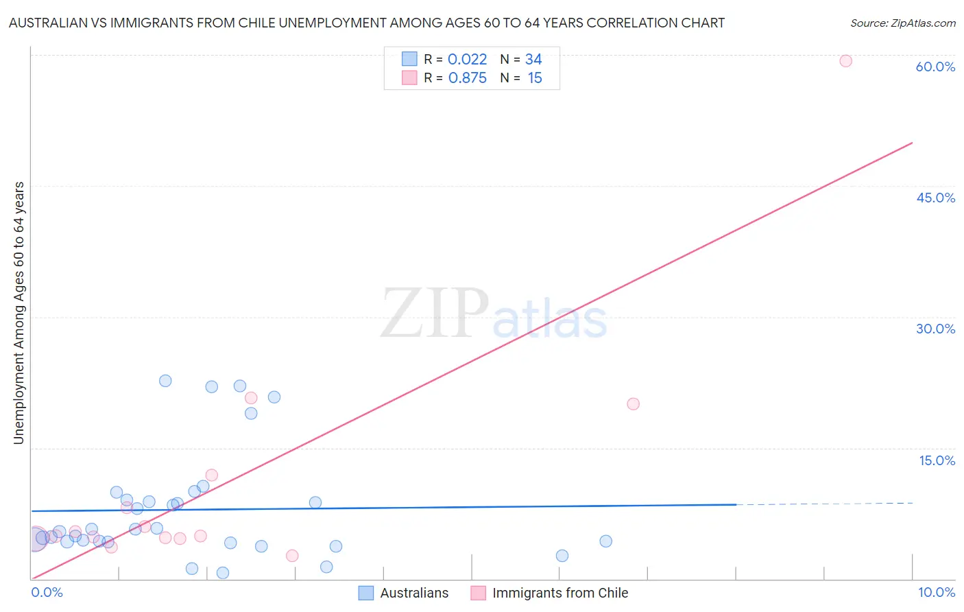 Australian vs Immigrants from Chile Unemployment Among Ages 60 to 64 years