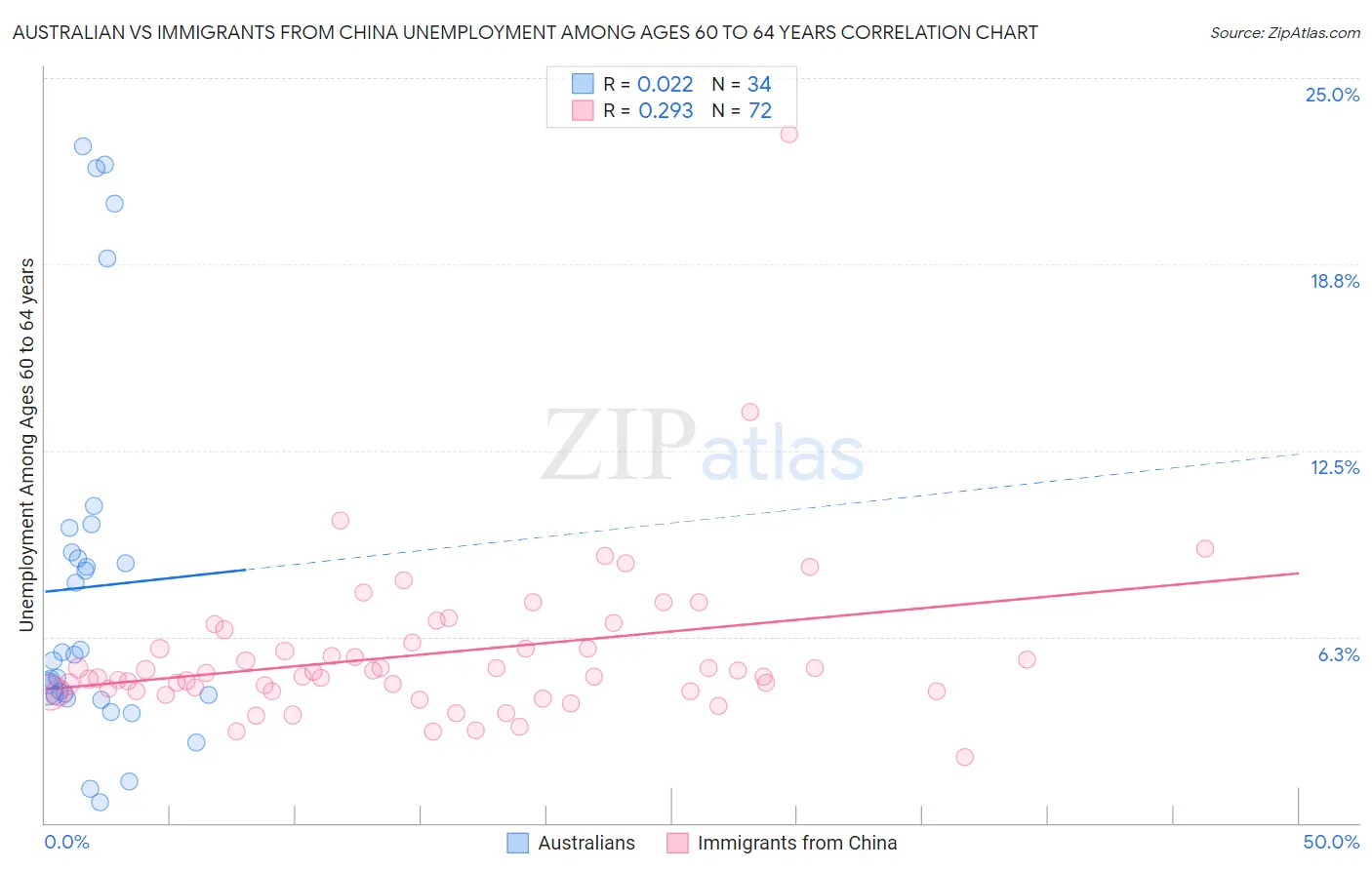 Australian vs Immigrants from China Unemployment Among Ages 60 to 64 years