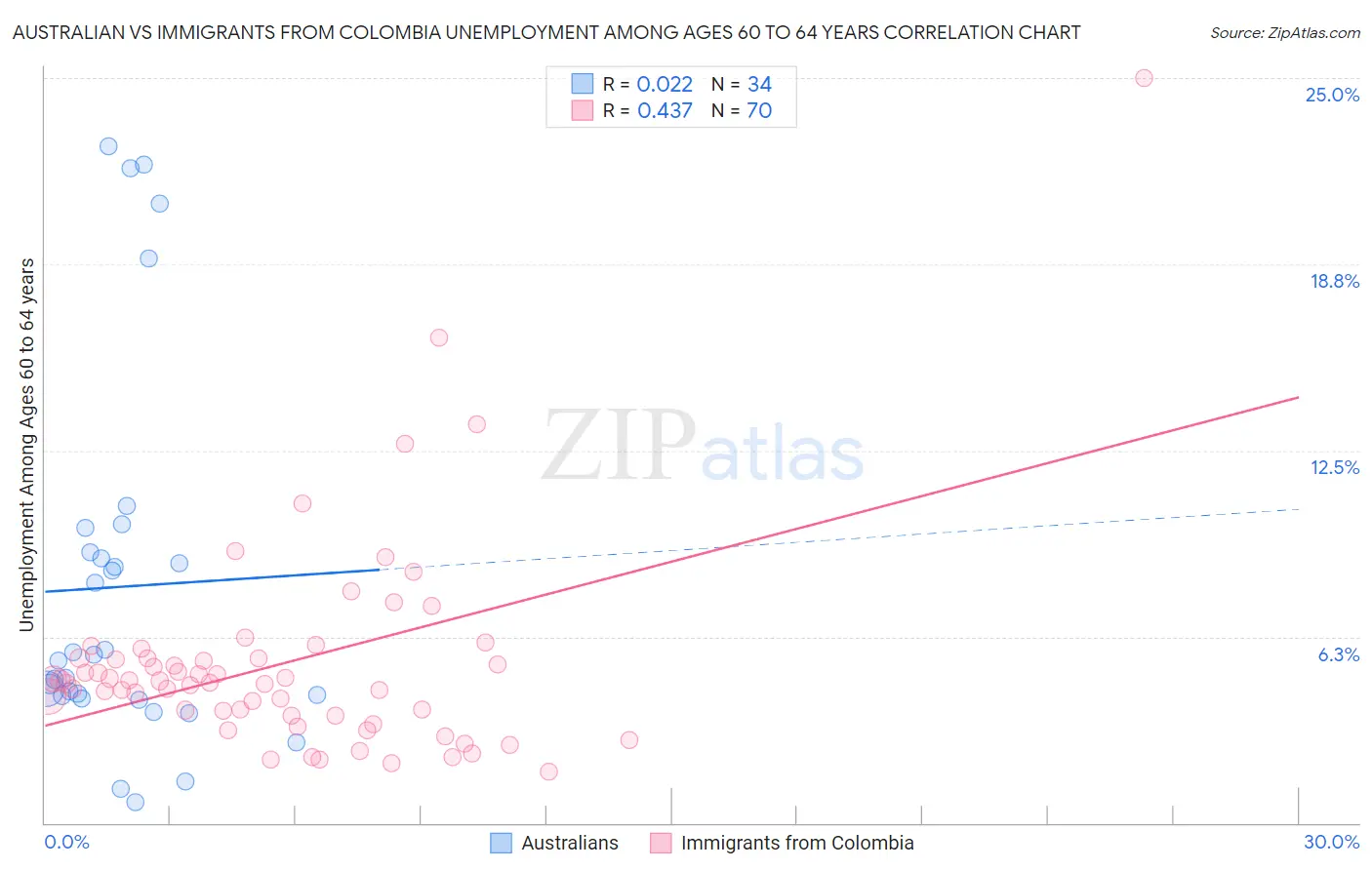 Australian vs Immigrants from Colombia Unemployment Among Ages 60 to 64 years
