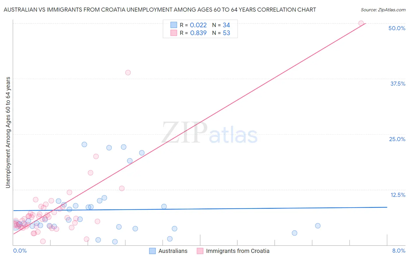 Australian vs Immigrants from Croatia Unemployment Among Ages 60 to 64 years