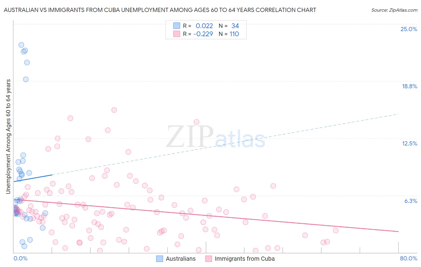 Australian vs Immigrants from Cuba Unemployment Among Ages 60 to 64 years