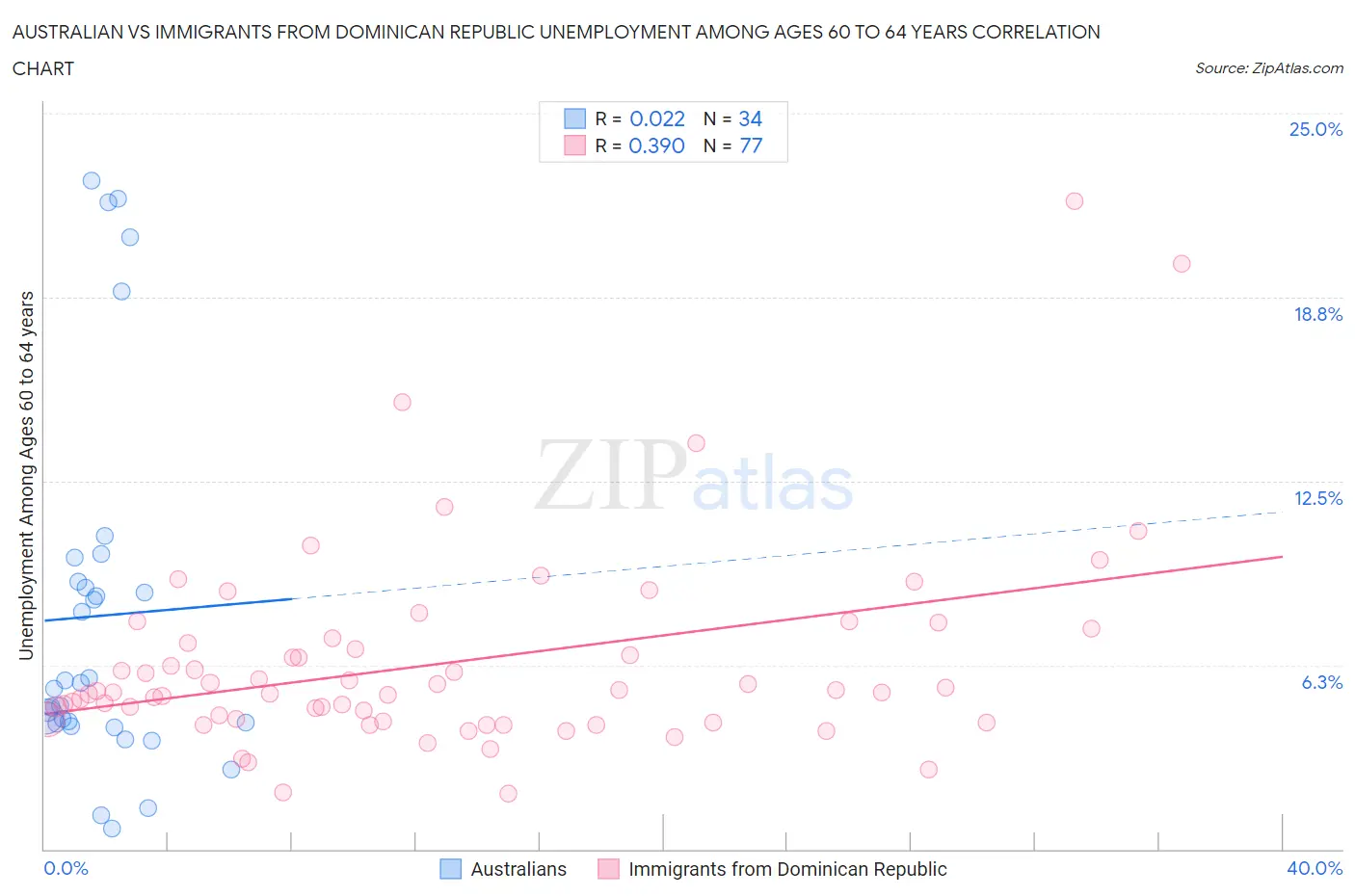Australian vs Immigrants from Dominican Republic Unemployment Among Ages 60 to 64 years