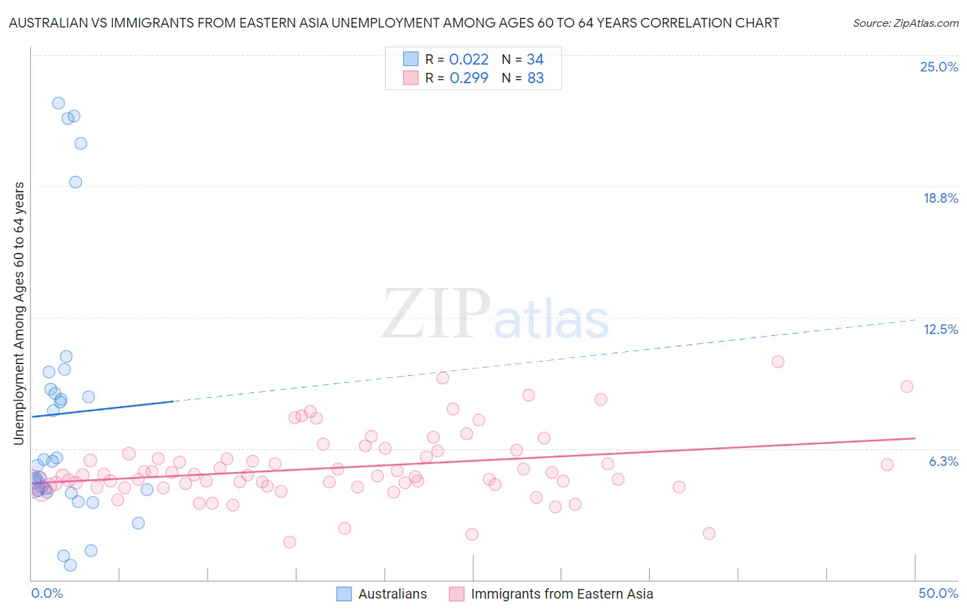 Australian vs Immigrants from Eastern Asia Unemployment Among Ages 60 to 64 years