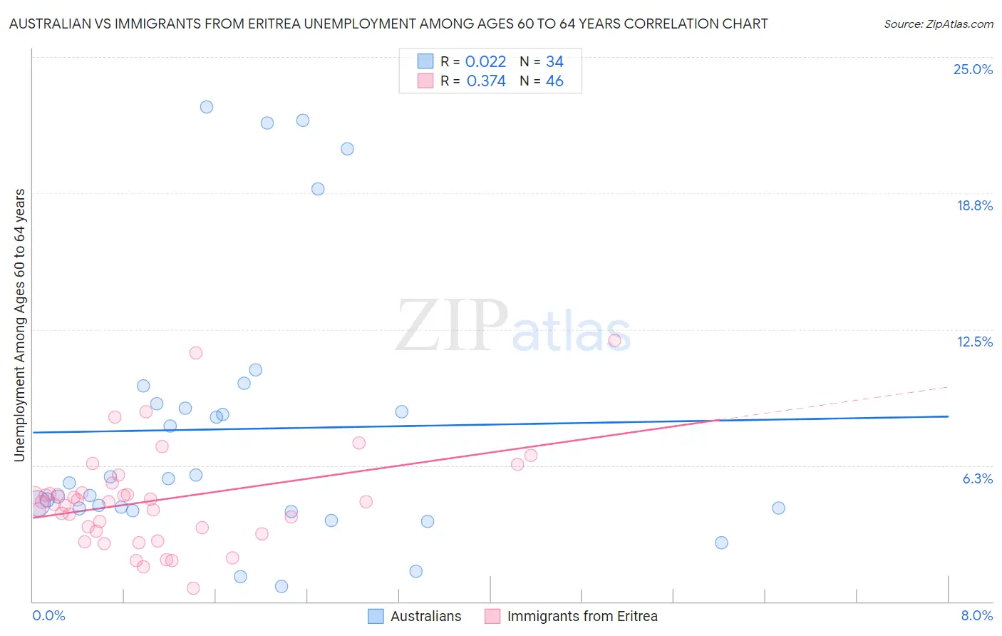Australian vs Immigrants from Eritrea Unemployment Among Ages 60 to 64 years