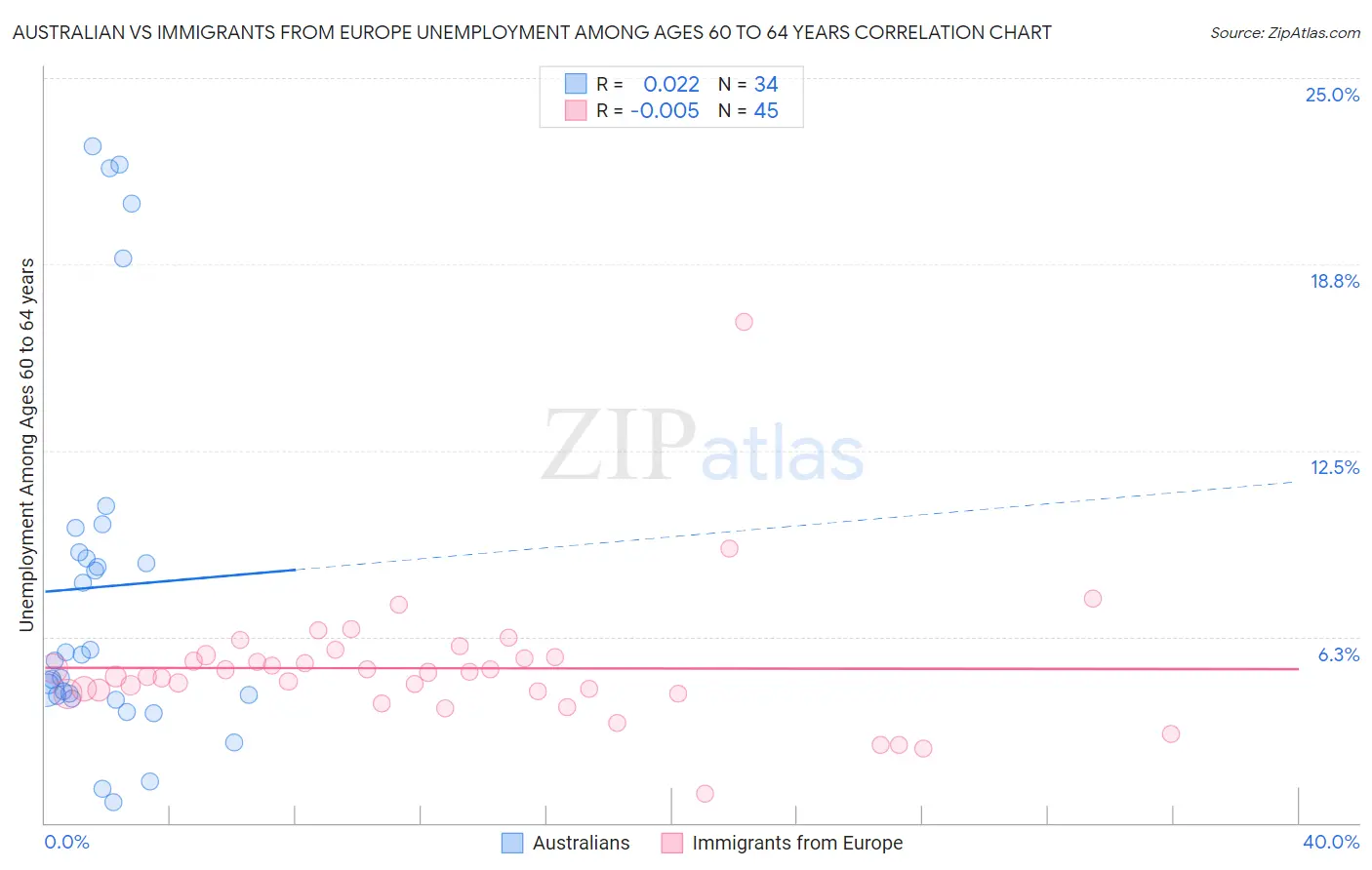 Australian vs Immigrants from Europe Unemployment Among Ages 60 to 64 years