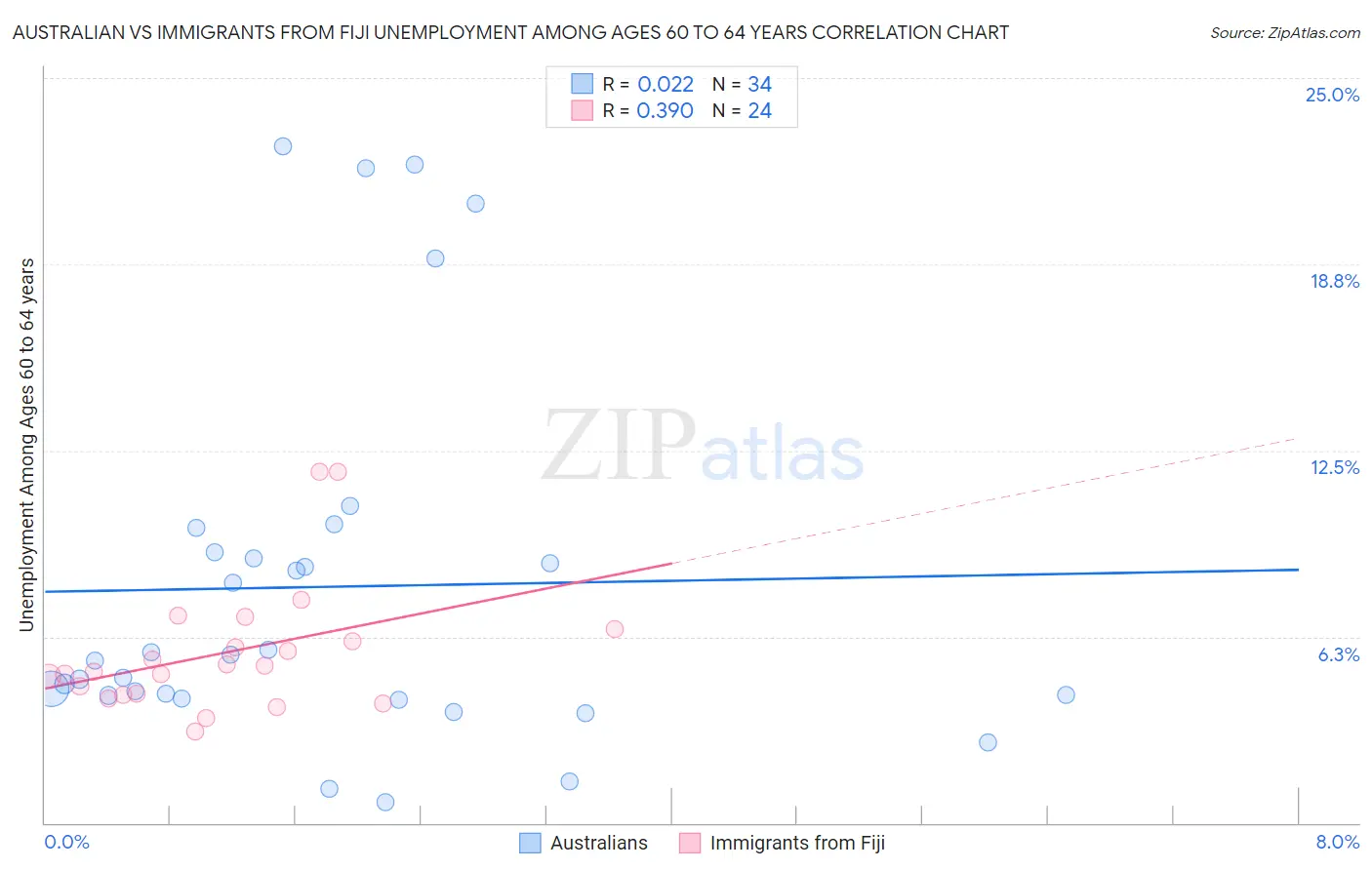 Australian vs Immigrants from Fiji Unemployment Among Ages 60 to 64 years
