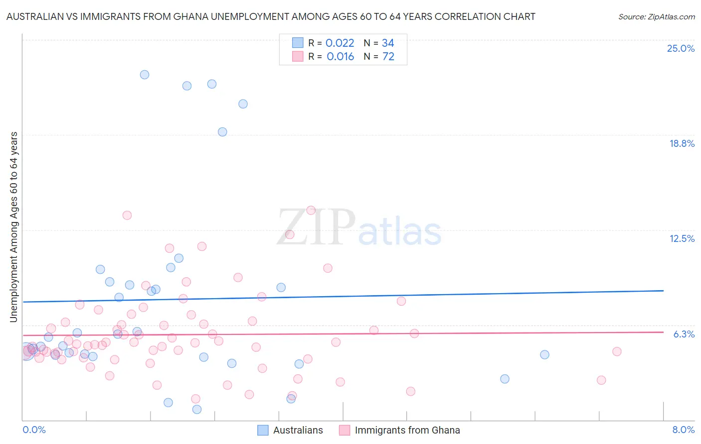 Australian vs Immigrants from Ghana Unemployment Among Ages 60 to 64 years