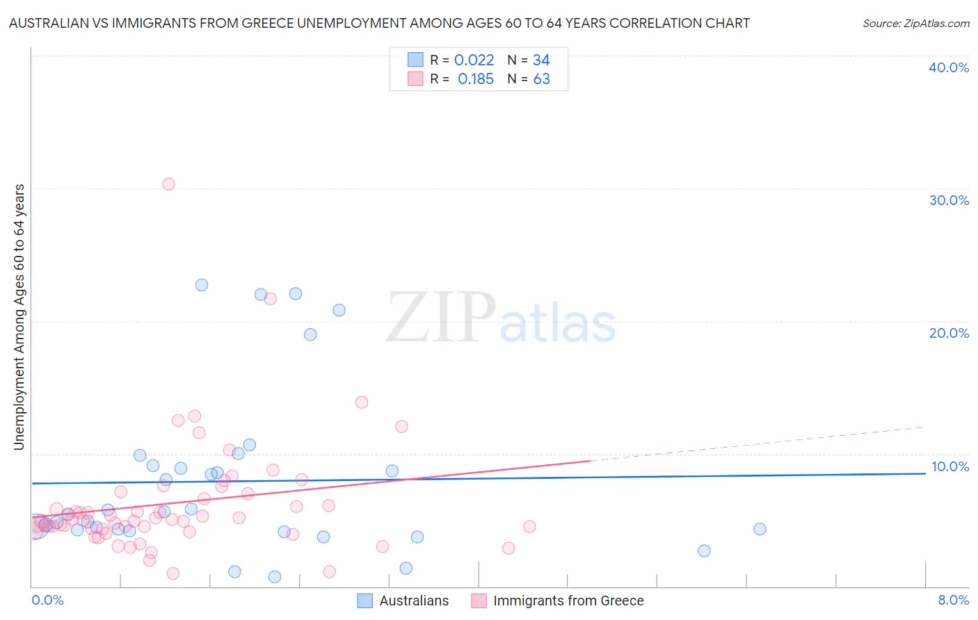 Australian vs Immigrants from Greece Unemployment Among Ages 60 to 64 years