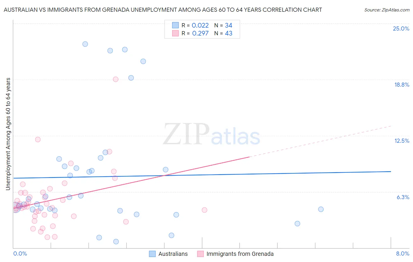 Australian vs Immigrants from Grenada Unemployment Among Ages 60 to 64 years