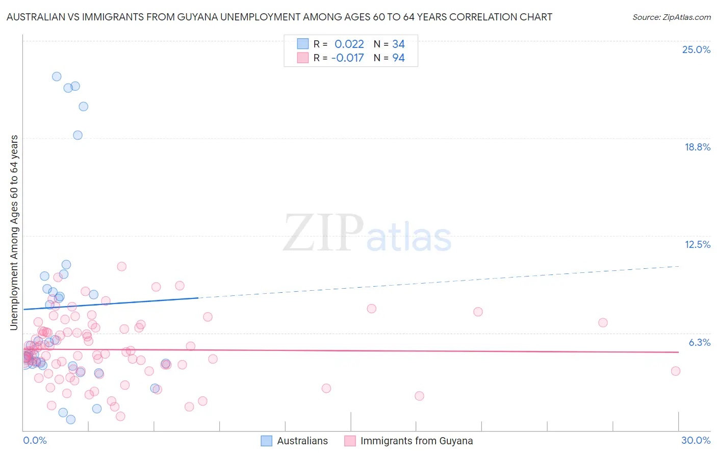 Australian vs Immigrants from Guyana Unemployment Among Ages 60 to 64 years
