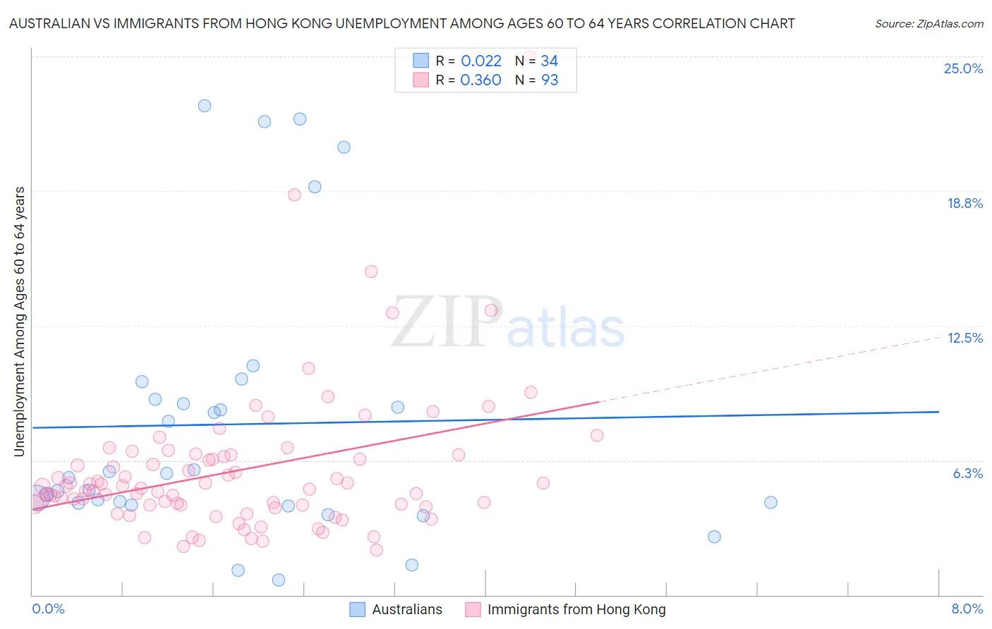 Australian vs Immigrants from Hong Kong Unemployment Among Ages 60 to 64 years