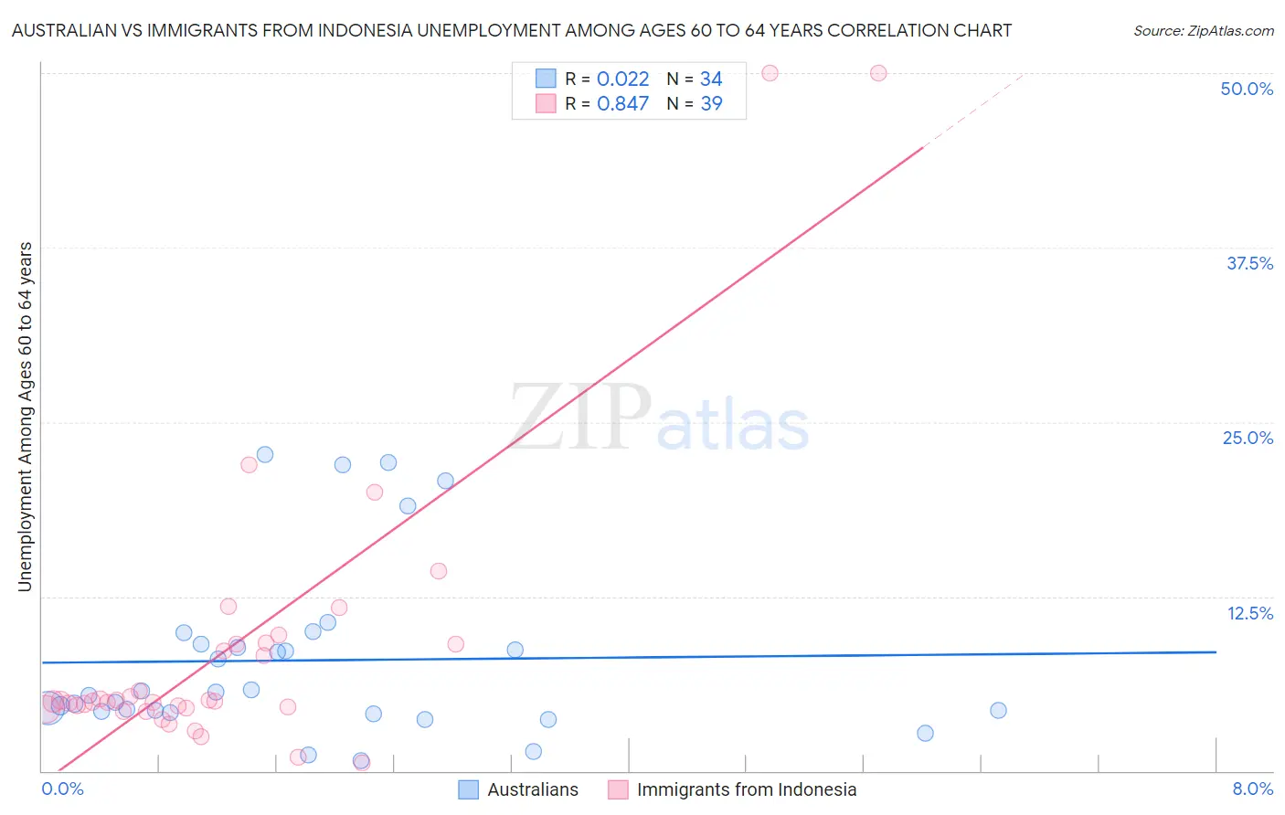 Australian vs Immigrants from Indonesia Unemployment Among Ages 60 to 64 years