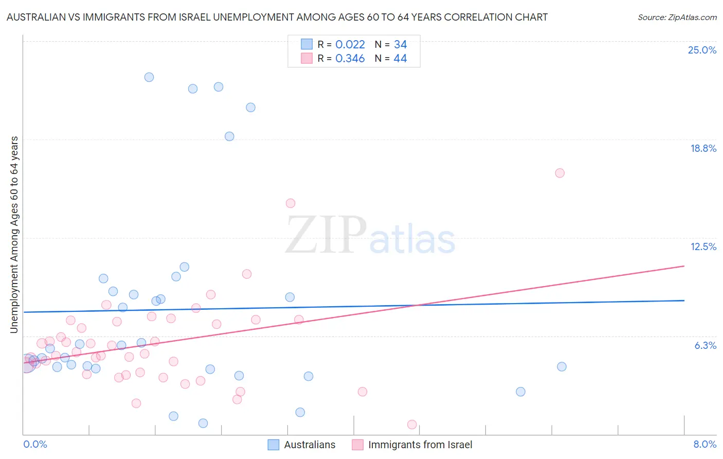 Australian vs Immigrants from Israel Unemployment Among Ages 60 to 64 years