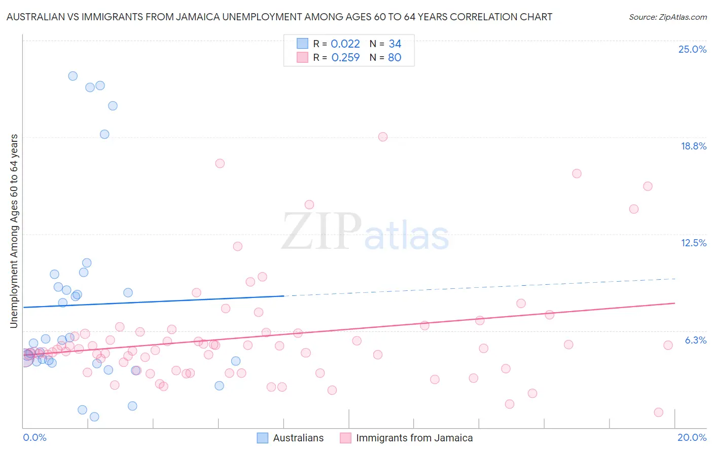 Australian vs Immigrants from Jamaica Unemployment Among Ages 60 to 64 years