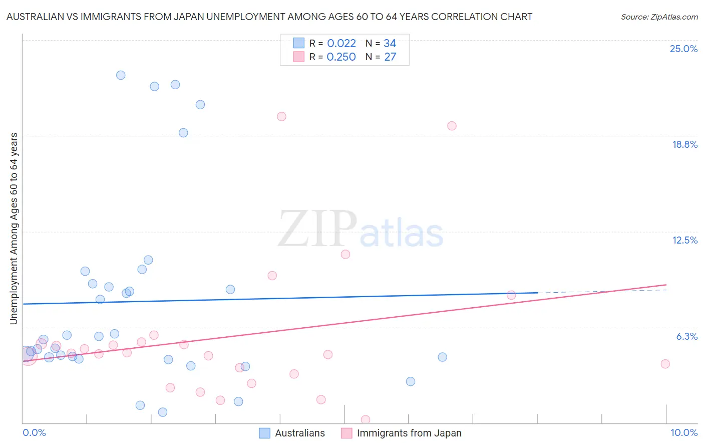 Australian vs Immigrants from Japan Unemployment Among Ages 60 to 64 years