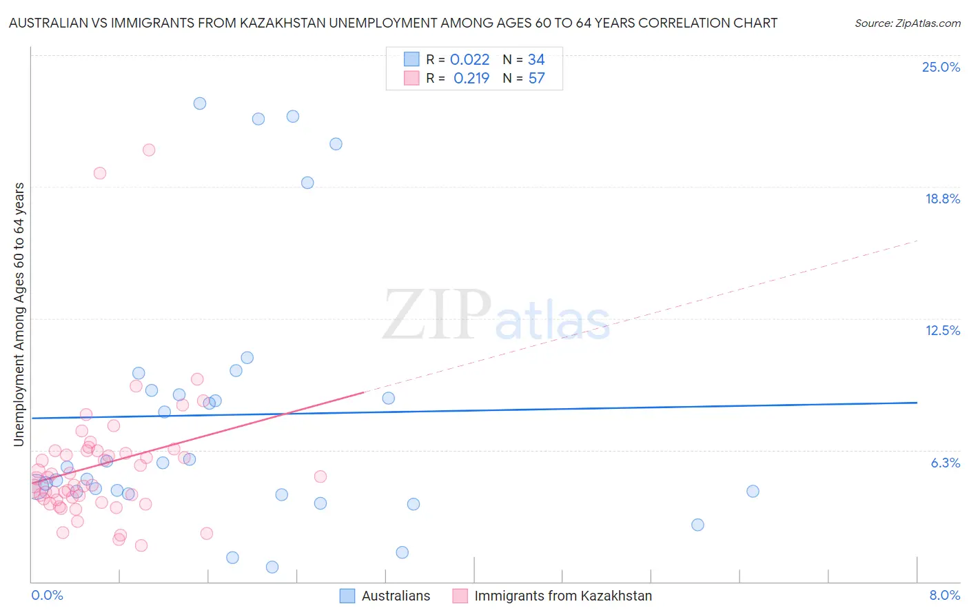 Australian vs Immigrants from Kazakhstan Unemployment Among Ages 60 to 64 years