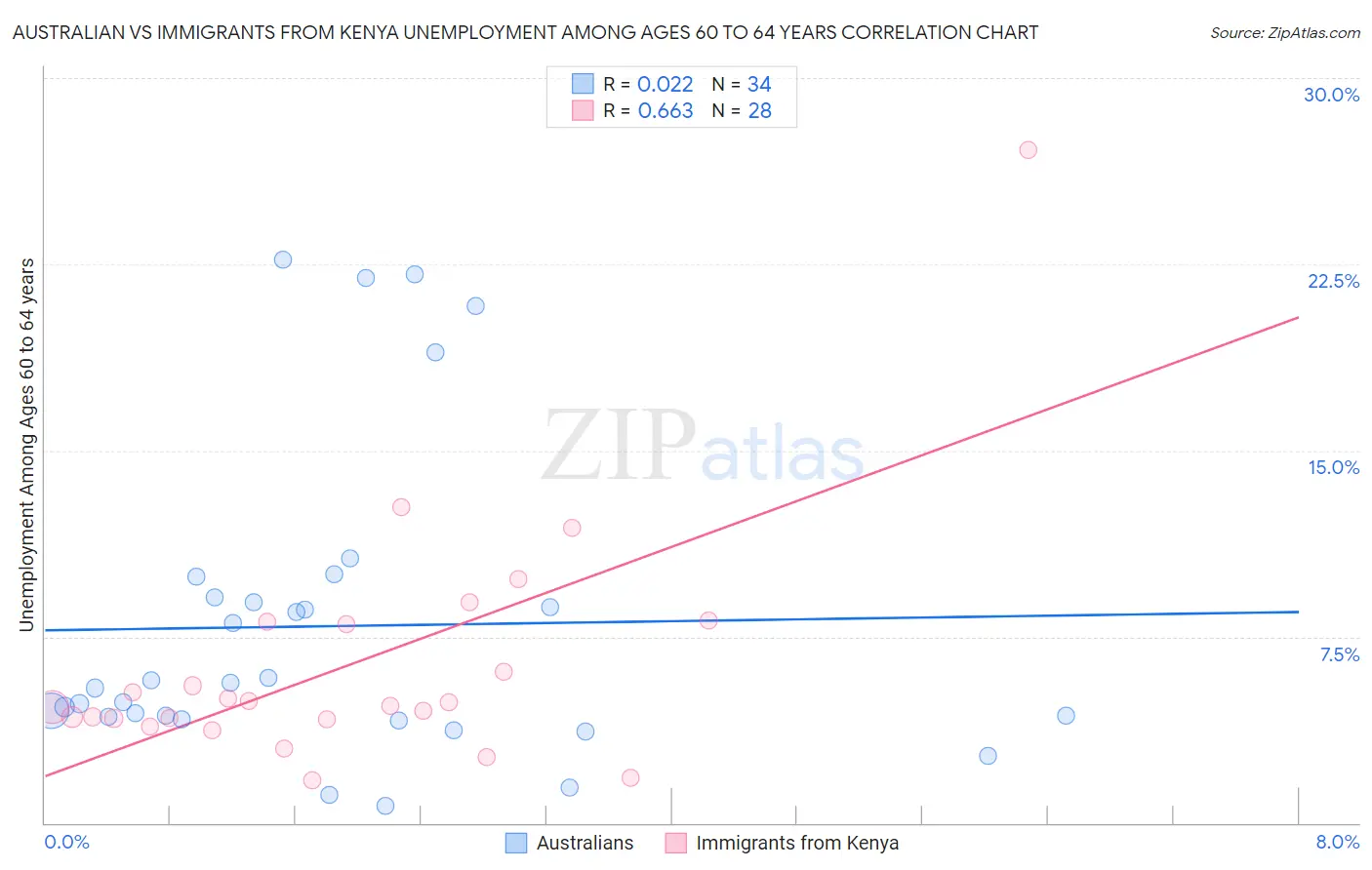 Australian vs Immigrants from Kenya Unemployment Among Ages 60 to 64 years