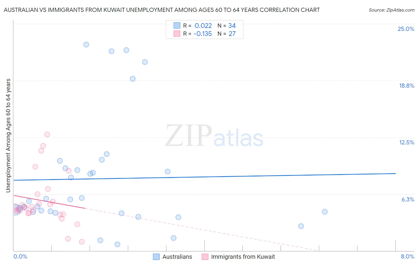 Australian vs Immigrants from Kuwait Unemployment Among Ages 60 to 64 years