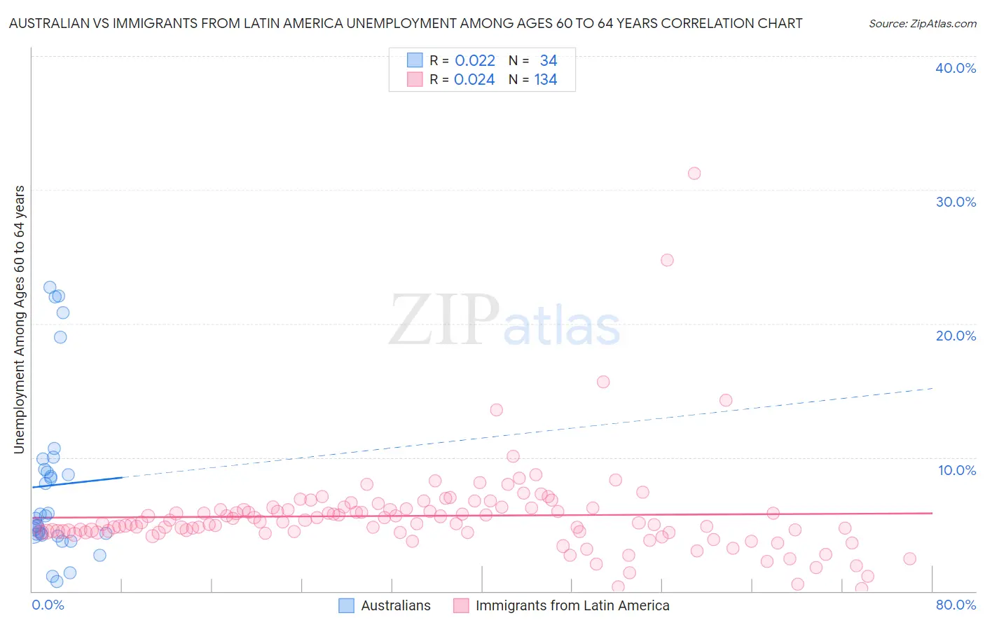 Australian vs Immigrants from Latin America Unemployment Among Ages 60 to 64 years