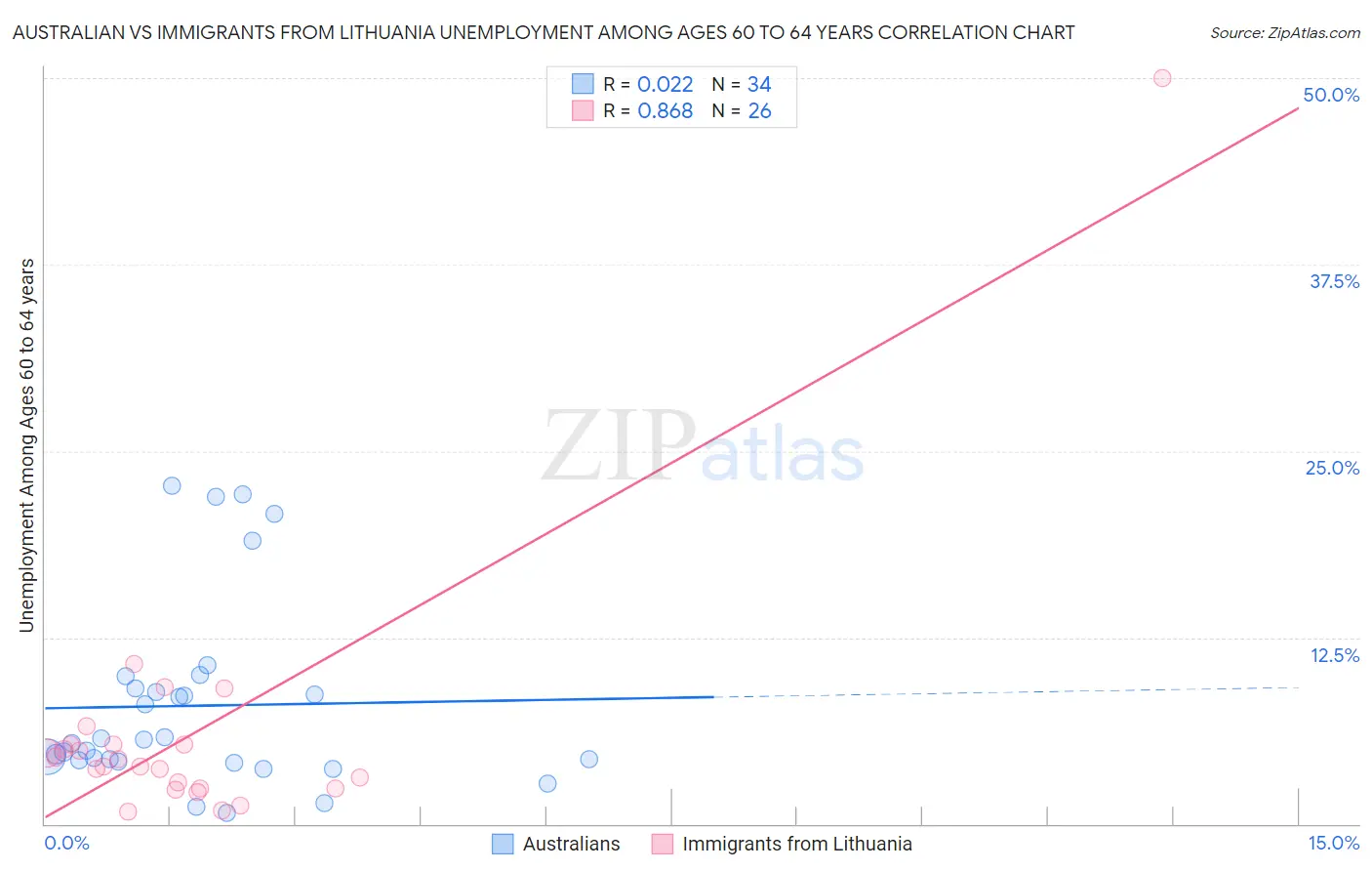 Australian vs Immigrants from Lithuania Unemployment Among Ages 60 to 64 years