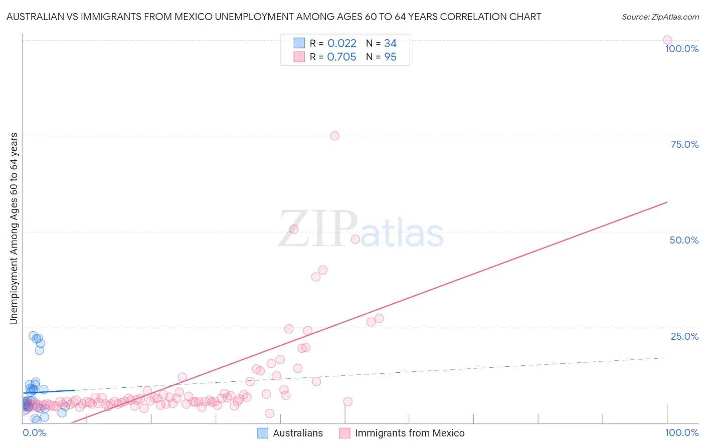 Australian vs Immigrants from Mexico Unemployment Among Ages 60 to 64 years