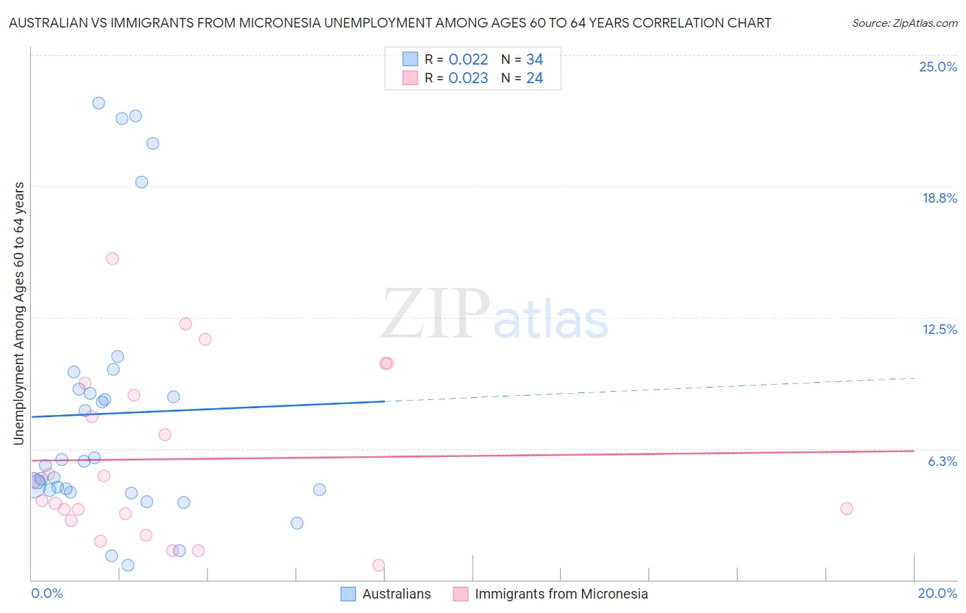 Australian vs Immigrants from Micronesia Unemployment Among Ages 60 to 64 years