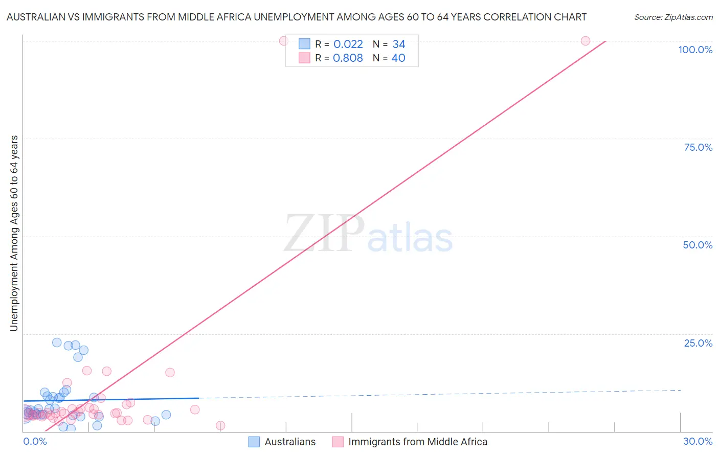 Australian vs Immigrants from Middle Africa Unemployment Among Ages 60 to 64 years