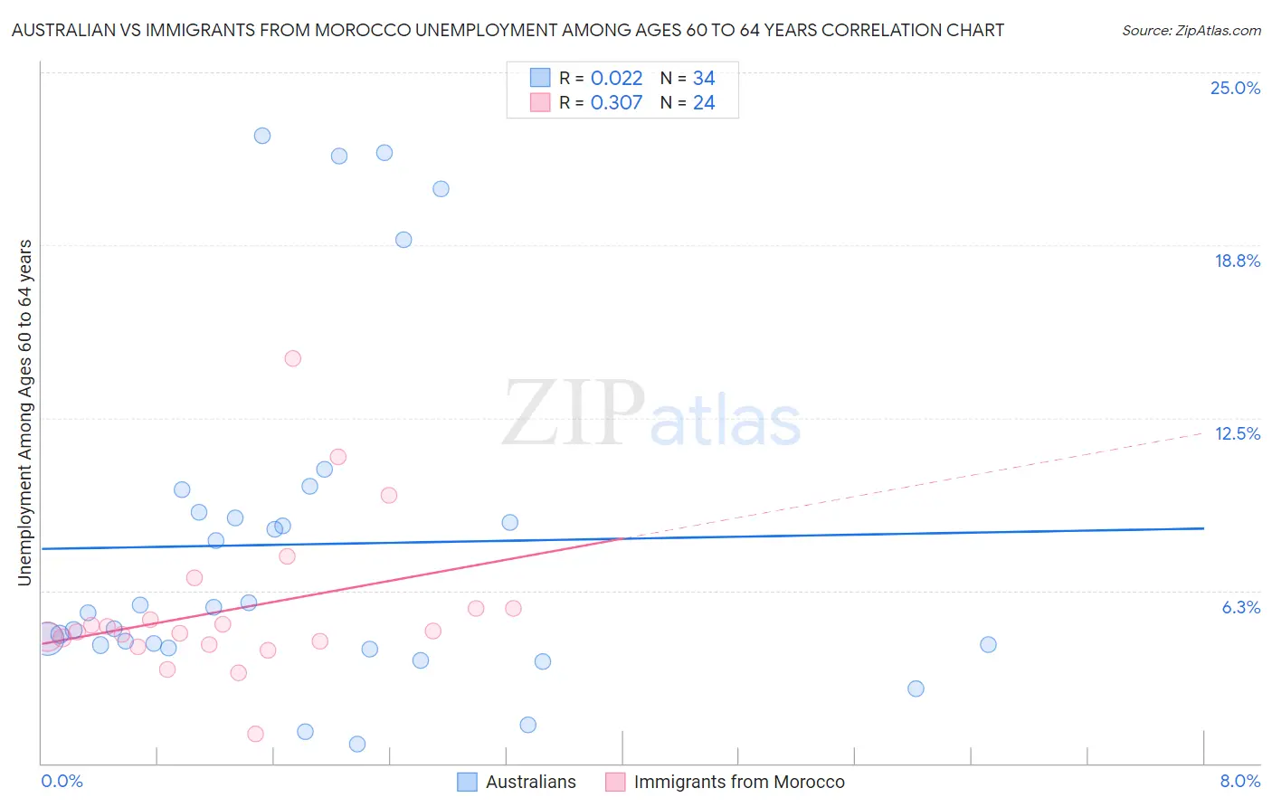 Australian vs Immigrants from Morocco Unemployment Among Ages 60 to 64 years