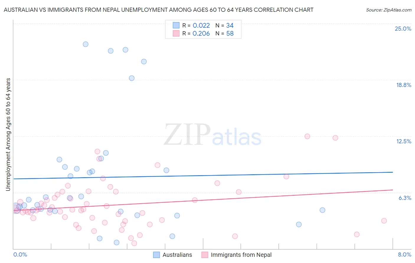 Australian vs Immigrants from Nepal Unemployment Among Ages 60 to 64 years