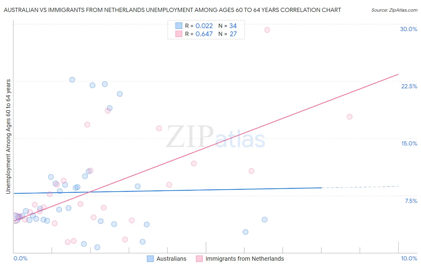 Australian vs Immigrants from Netherlands Unemployment Among Ages 60 to 64 years