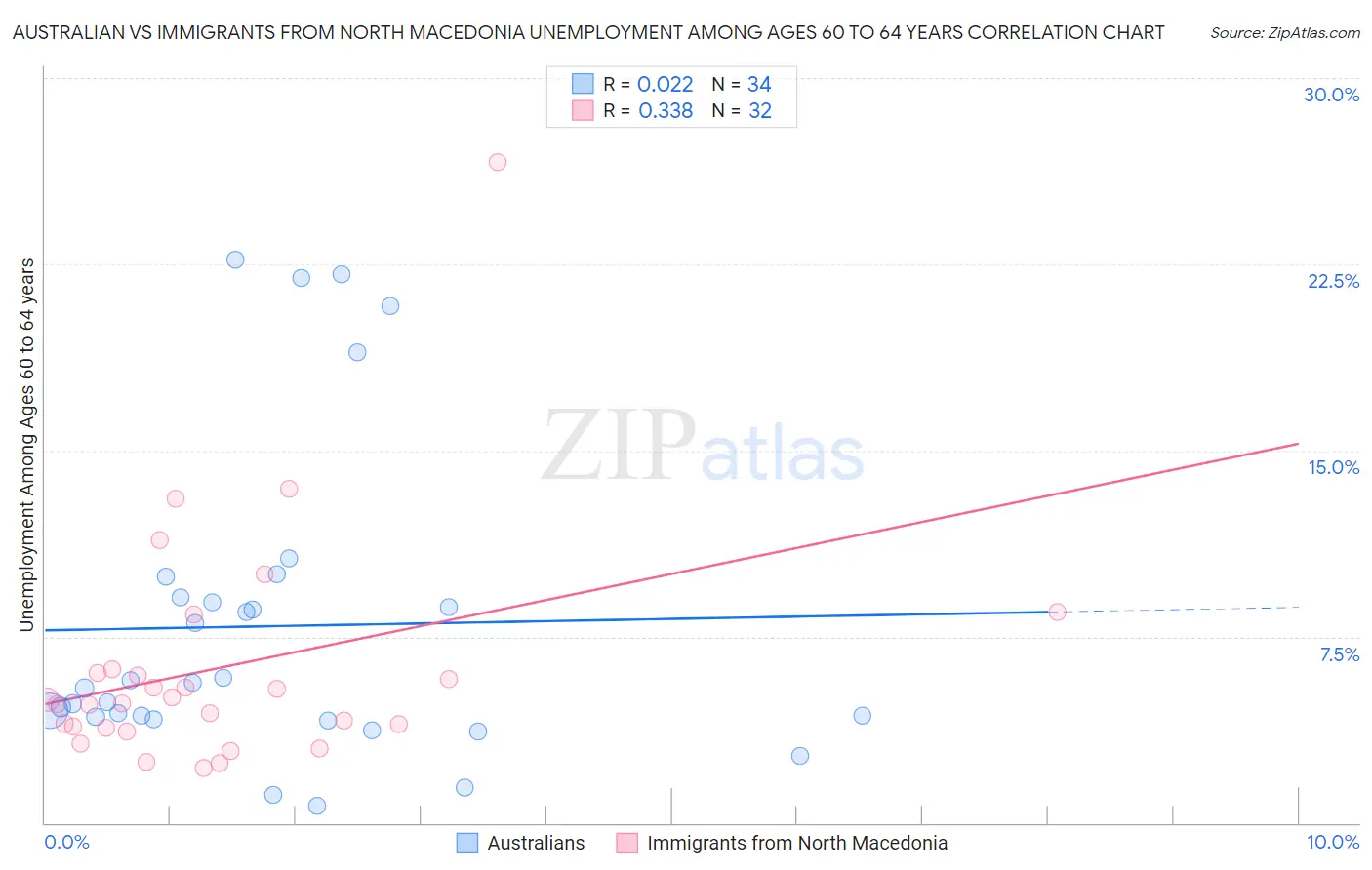 Australian vs Immigrants from North Macedonia Unemployment Among Ages 60 to 64 years