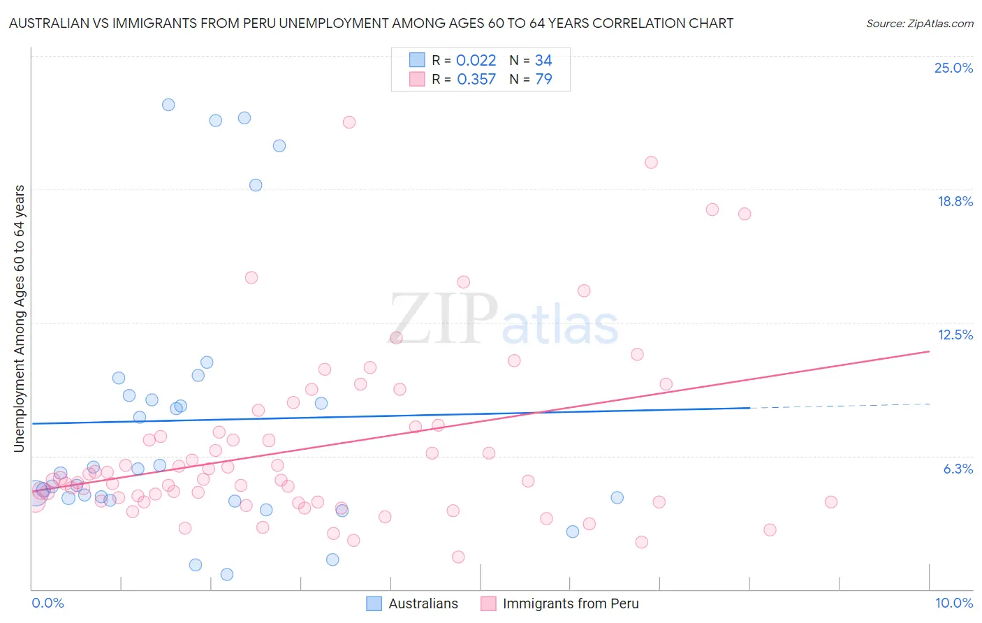 Australian vs Immigrants from Peru Unemployment Among Ages 60 to 64 years