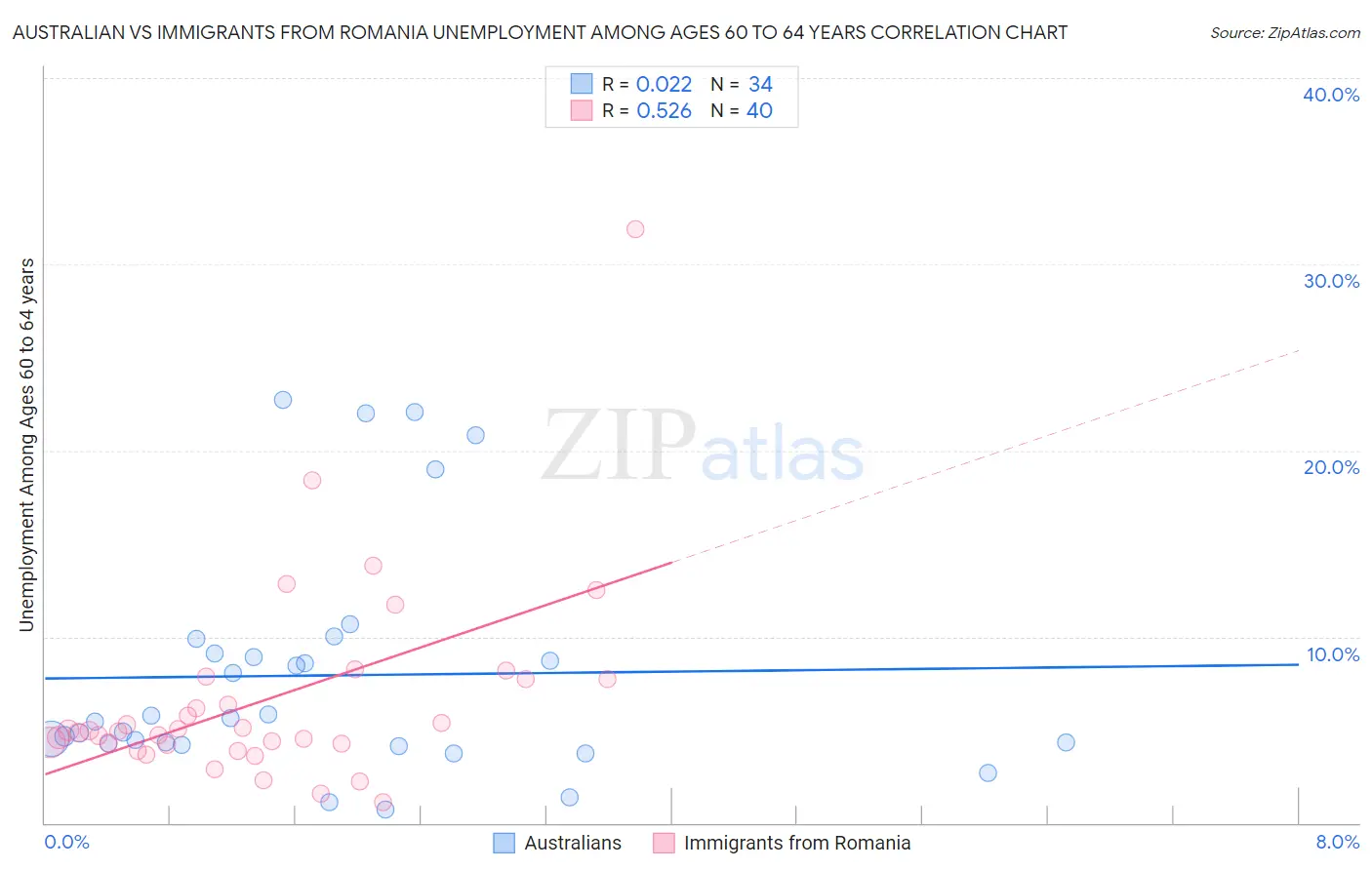 Australian vs Immigrants from Romania Unemployment Among Ages 60 to 64 years