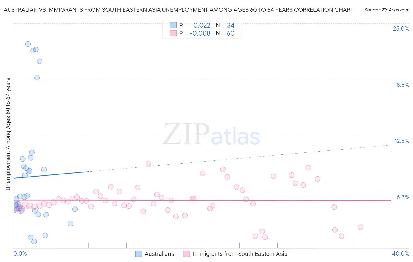 Australian vs Immigrants from South Eastern Asia Unemployment Among Ages 60 to 64 years