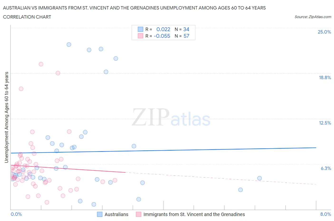 Australian vs Immigrants from St. Vincent and the Grenadines Unemployment Among Ages 60 to 64 years