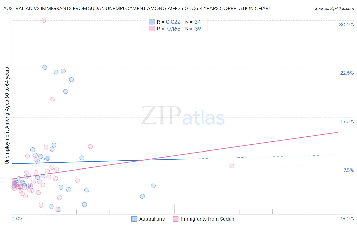 Australian vs Immigrants from Sudan Unemployment Among Ages 60 to 64 years