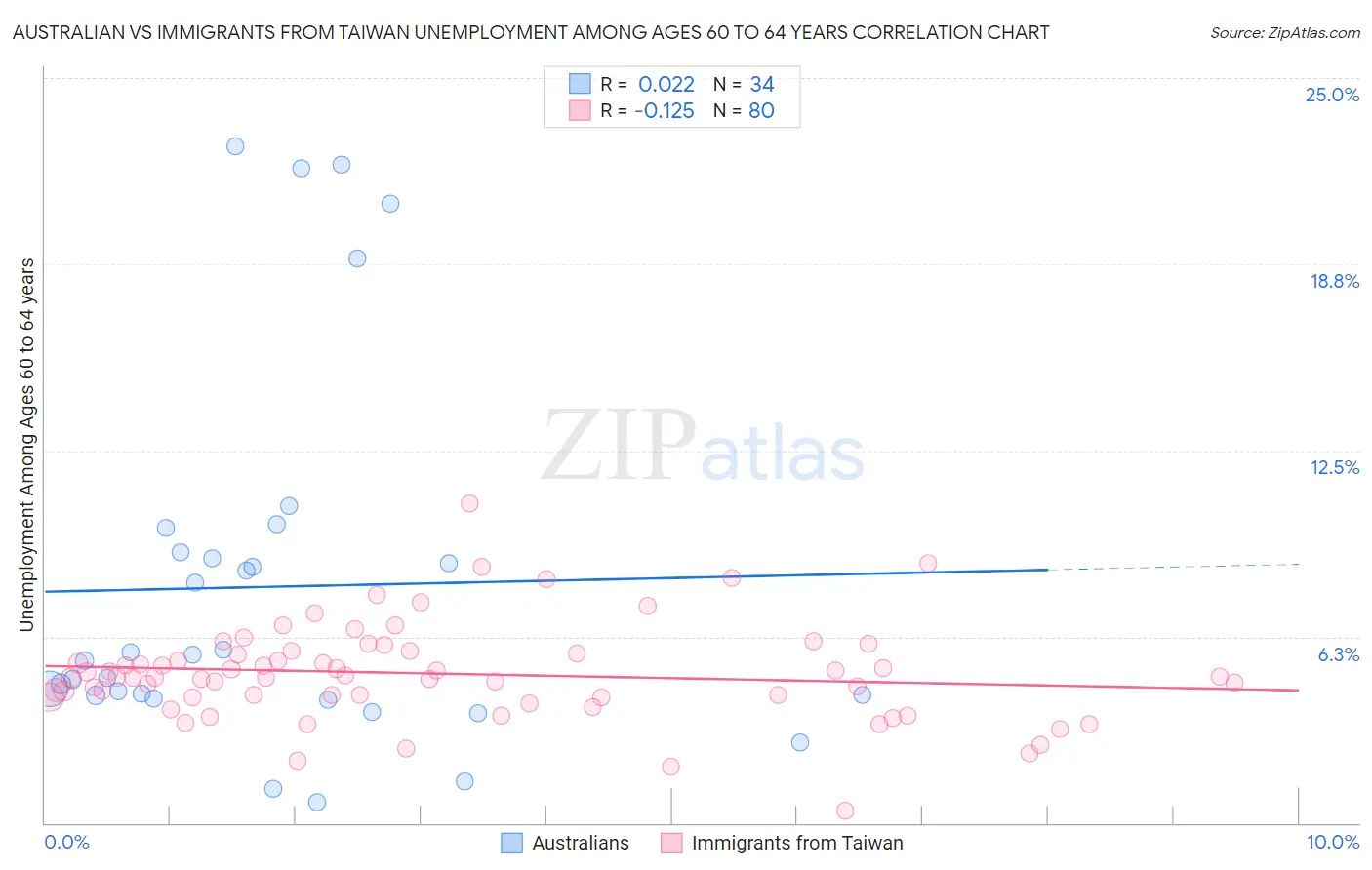 Australian vs Immigrants from Taiwan Unemployment Among Ages 60 to 64 years