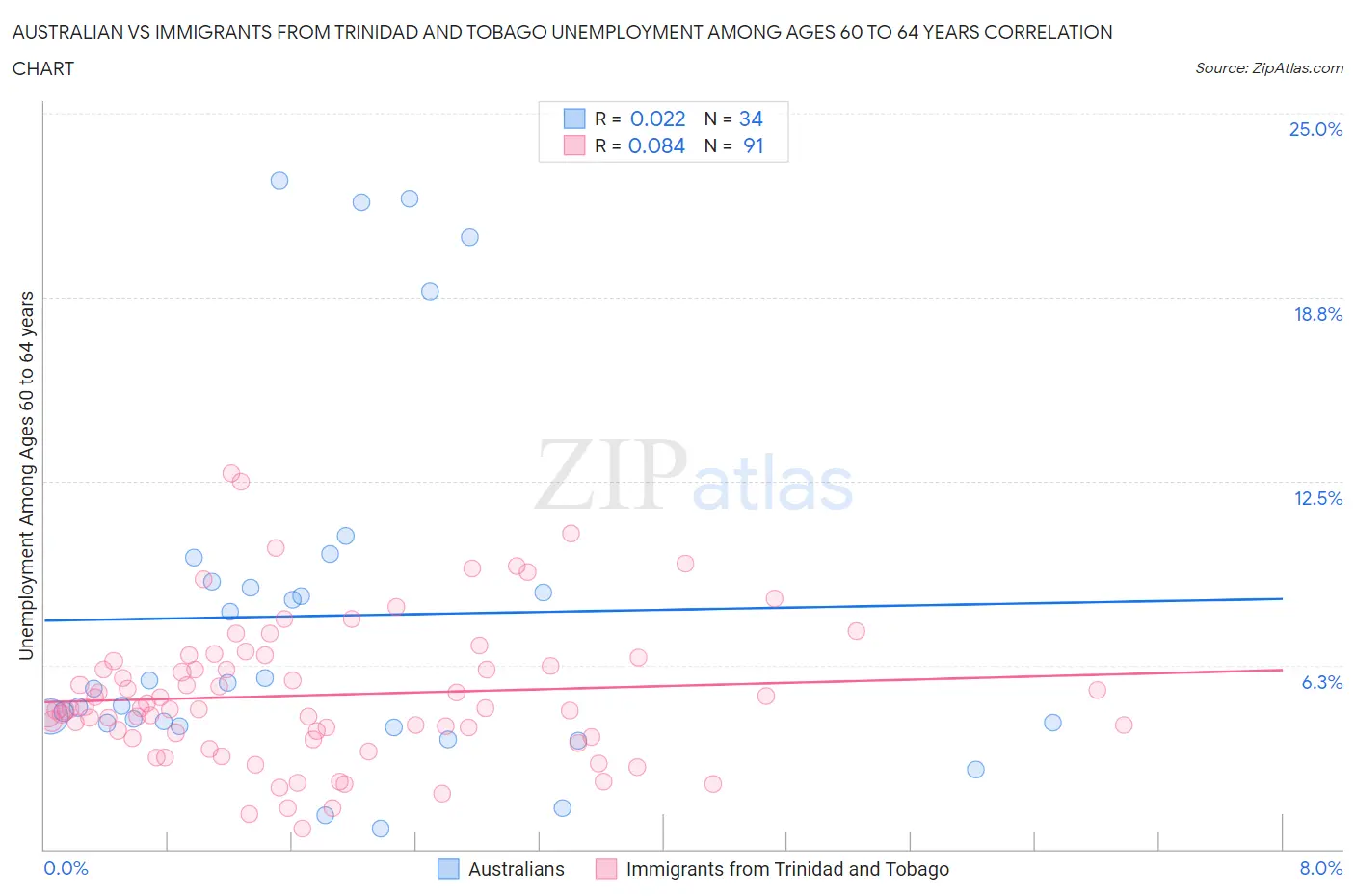 Australian vs Immigrants from Trinidad and Tobago Unemployment Among Ages 60 to 64 years