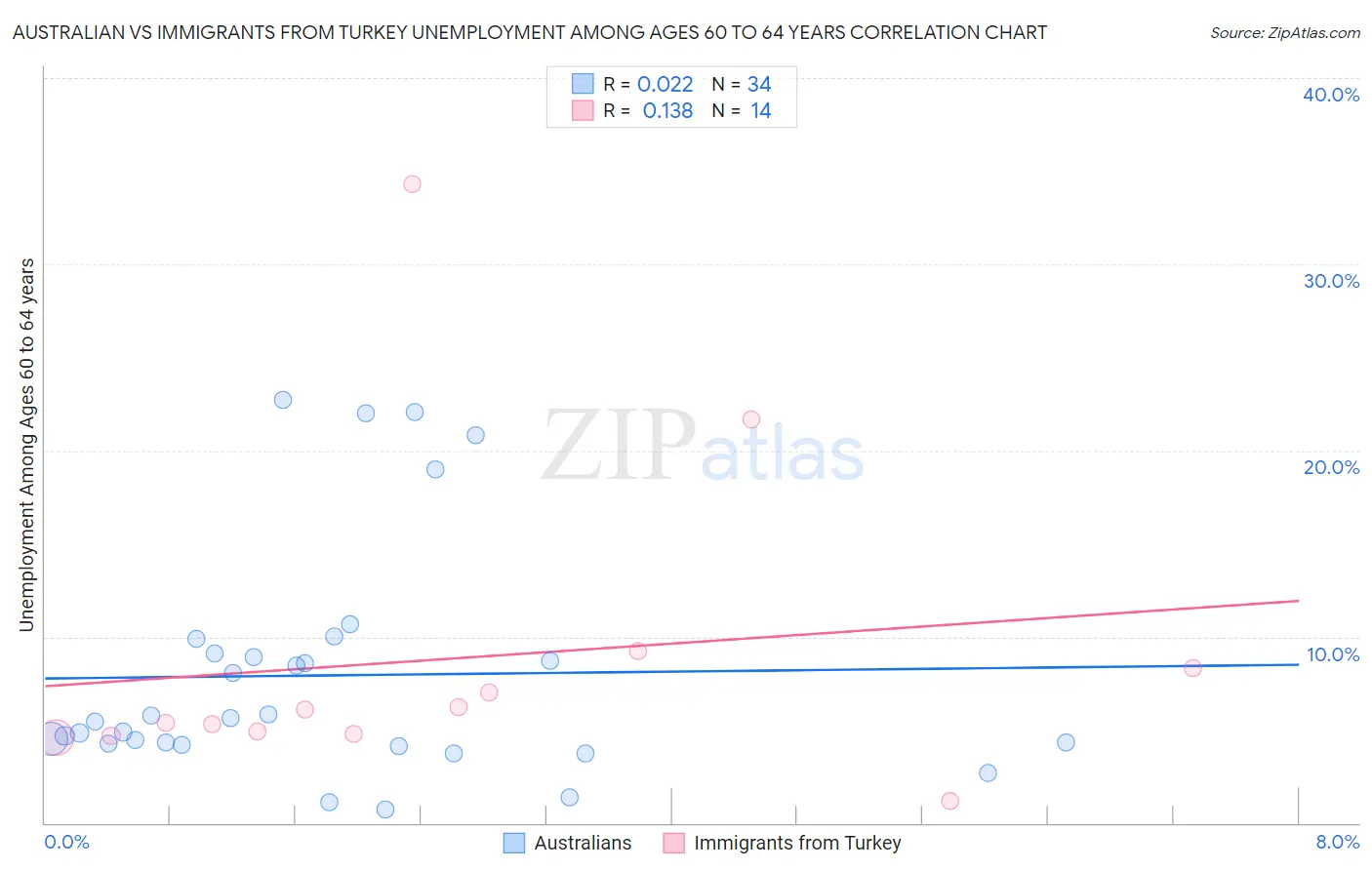 Australian vs Immigrants from Turkey Unemployment Among Ages 60 to 64 years