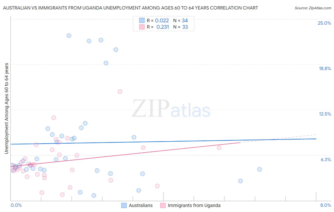 Australian vs Immigrants from Uganda Unemployment Among Ages 60 to 64 years