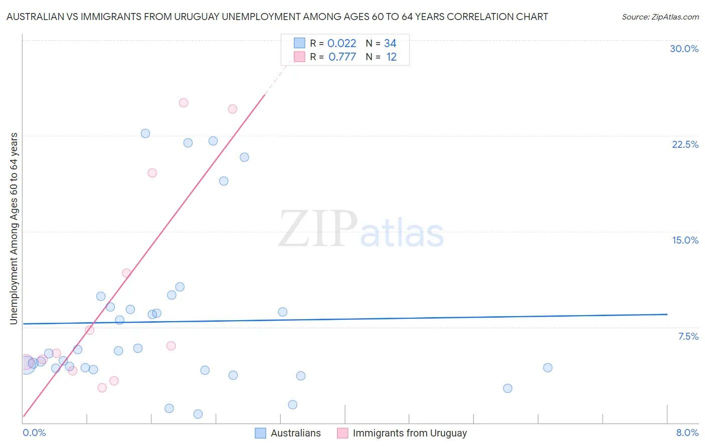Australian vs Immigrants from Uruguay Unemployment Among Ages 60 to 64 years