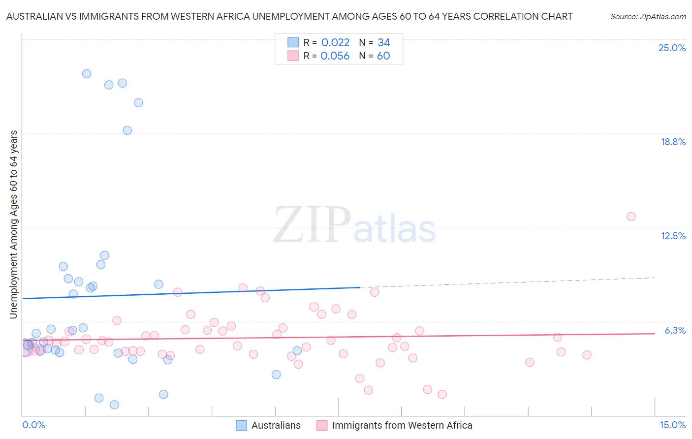 Australian vs Immigrants from Western Africa Unemployment Among Ages 60 to 64 years