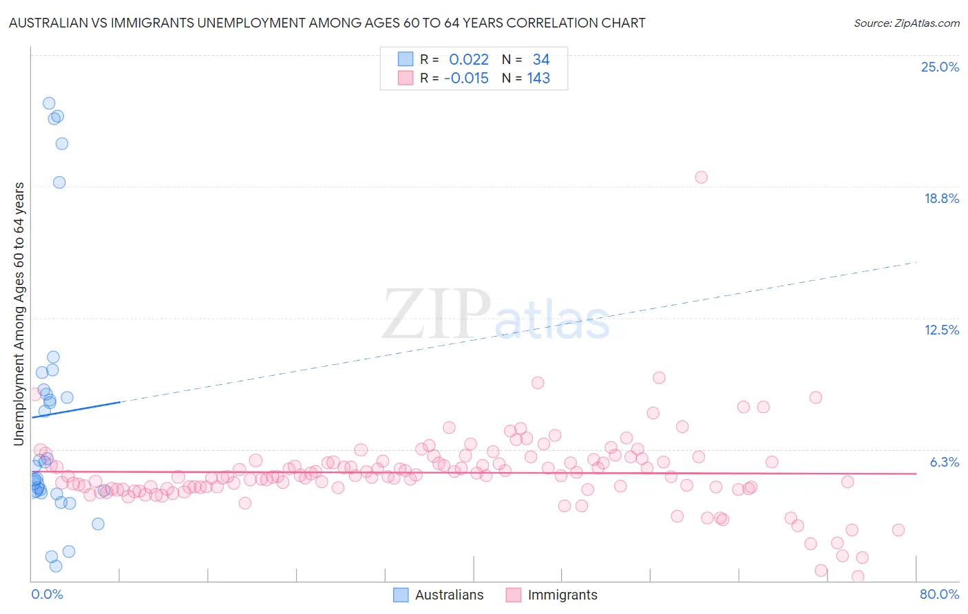 Australian vs Immigrants Unemployment Among Ages 60 to 64 years