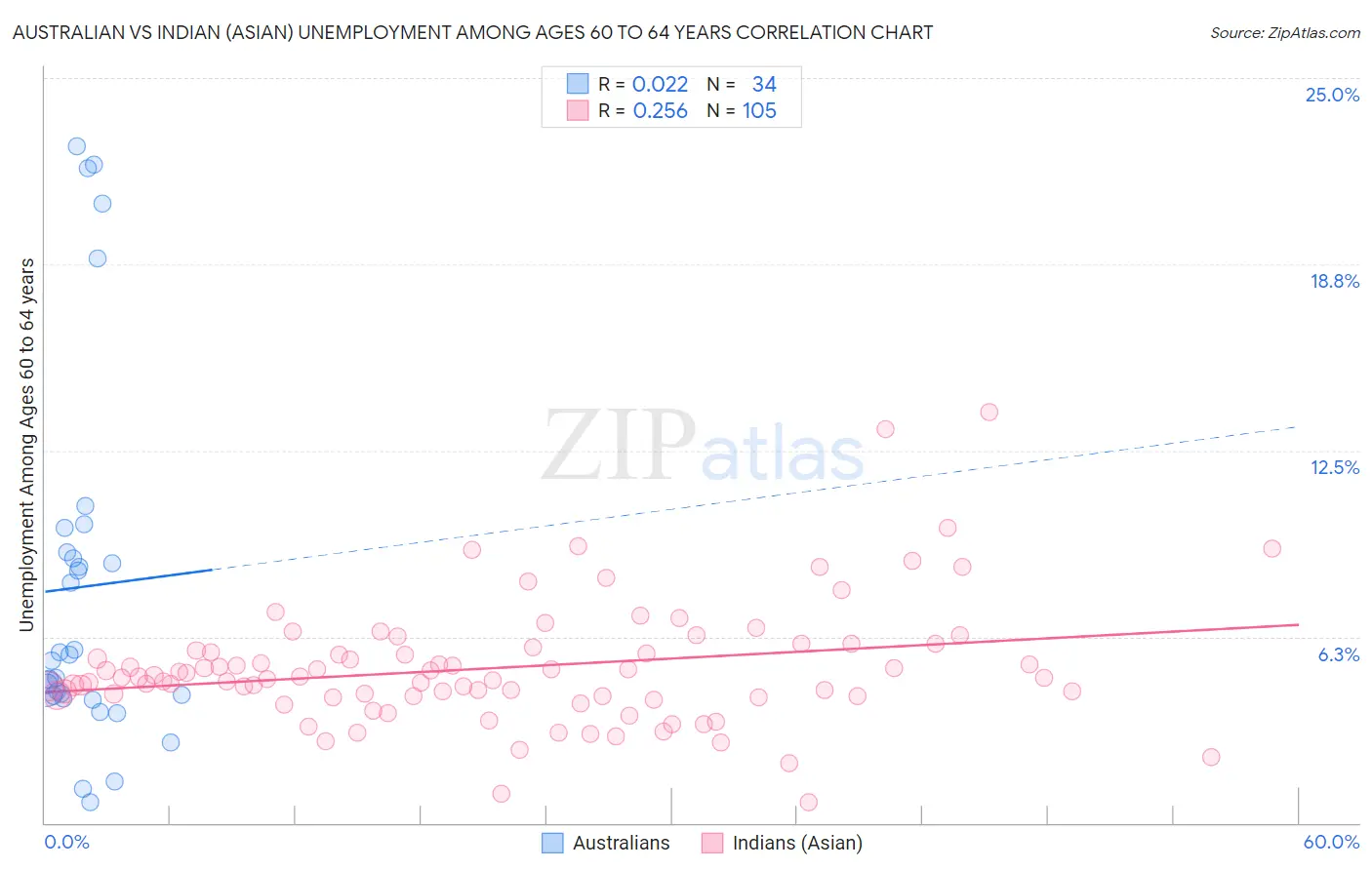 Australian vs Indian (Asian) Unemployment Among Ages 60 to 64 years