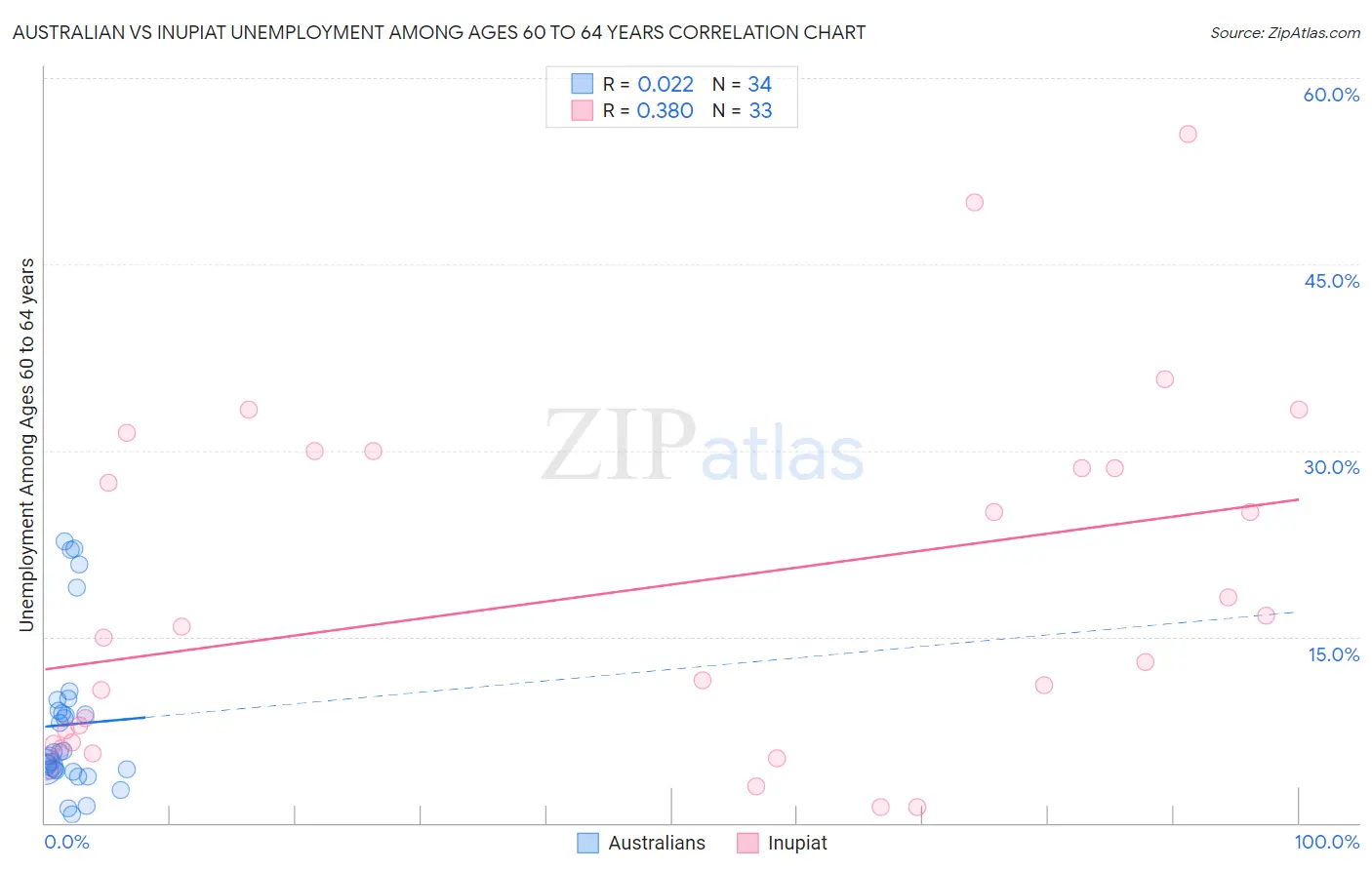 Australian vs Inupiat Unemployment Among Ages 60 to 64 years