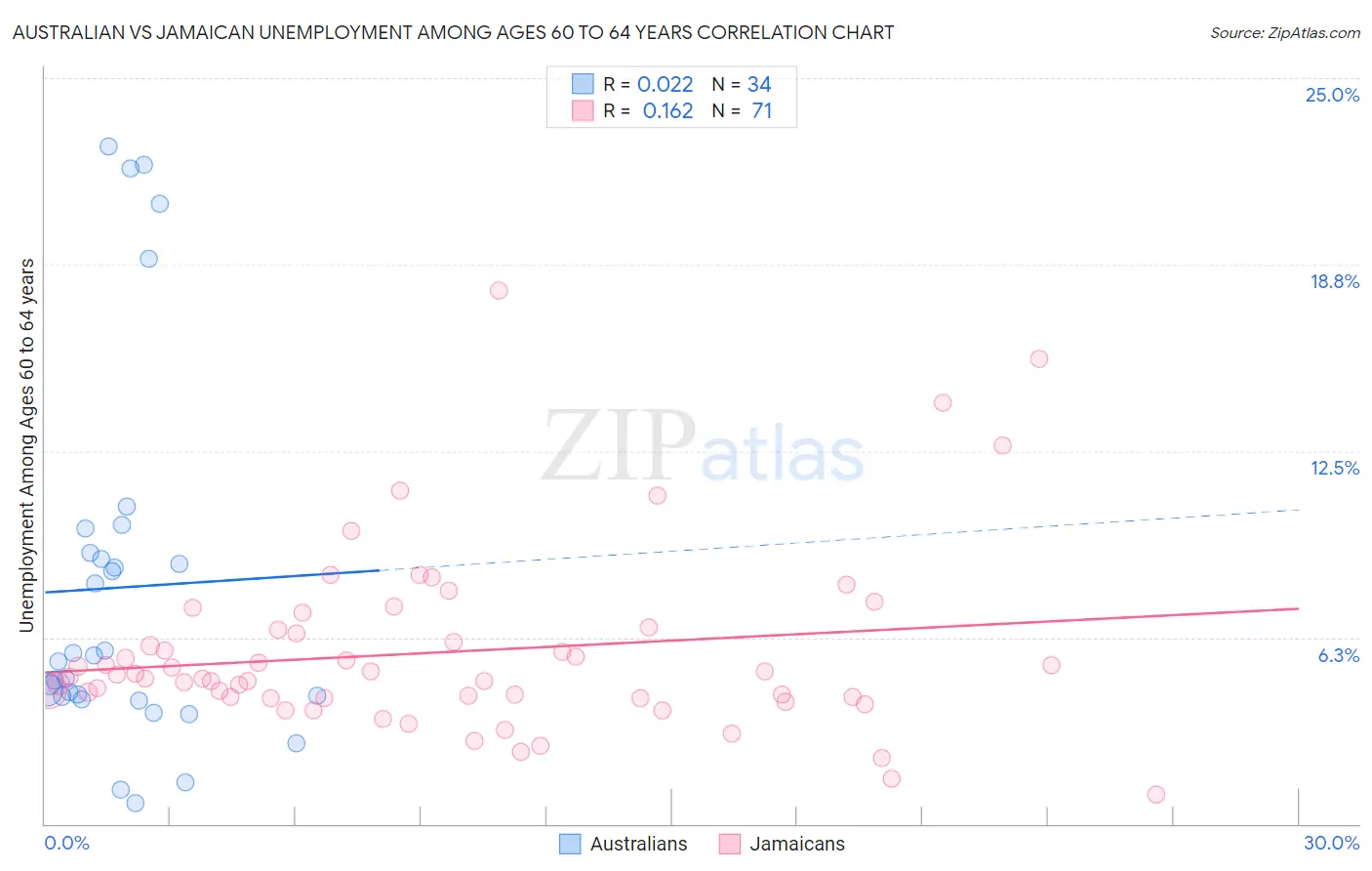 Australian vs Jamaican Unemployment Among Ages 60 to 64 years